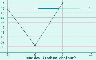 Courbe de l'humidex pour Chittagong Ambagan