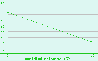 Courbe de l'humidit relative pour Ghazipur