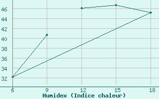 Courbe de l'humidex pour Beni Abbes