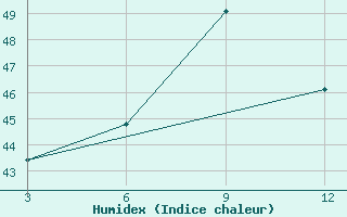 Courbe de l'humidex pour Chandrapur