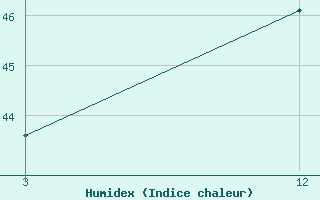 Courbe de l'humidex pour Rewa