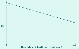 Courbe de l'humidex pour Thrissur