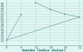 Courbe de l'humidex pour El Khoms