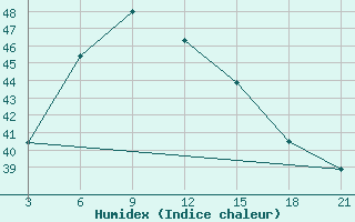 Courbe de l'humidex pour Nizamabad