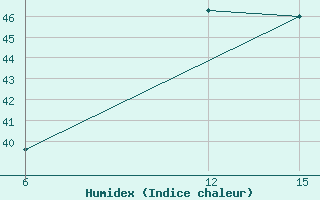 Courbe de l'humidex pour Rutbah