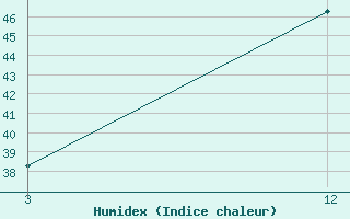 Courbe de l'humidex pour Vallabh Vidyanagar