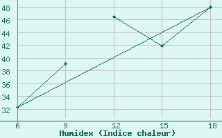 Courbe de l'humidex pour Hon