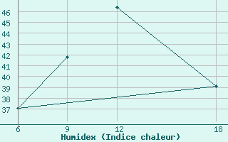 Courbe de l'humidex pour Wenchi