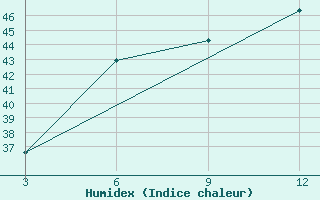 Courbe de l'humidex pour Dhubri