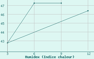 Courbe de l'humidex pour Alapuzha