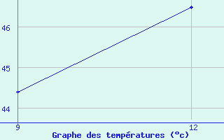 Courbe de tempratures pour Qarn Alam