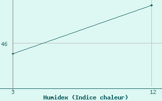 Courbe de l'humidex pour Nedumbassery / Cochin