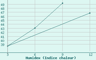 Courbe de l'humidex pour Wardha