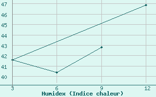 Courbe de l'humidex pour Tamale