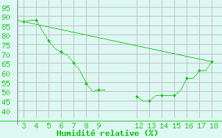 Courbe de l'humidit relative pour Alexandroupoli Airport