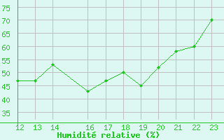 Courbe de l'humidit relative pour Gufuskalar