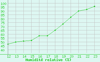 Courbe de l'humidit relative pour Wittering