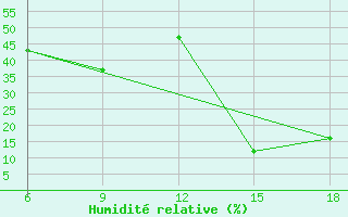 Courbe de l'humidit relative pour Termoli