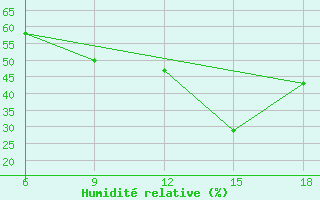 Courbe de l'humidit relative pour Miliana