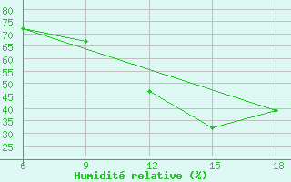 Courbe de l'humidit relative pour Ksar Chellala