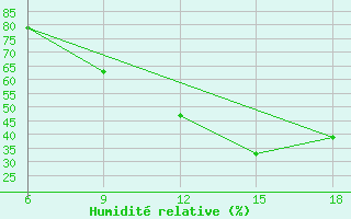 Courbe de l'humidit relative pour Ksar Chellala