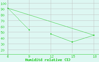 Courbe de l'humidit relative pour Soria (Esp)