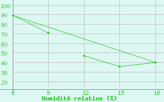 Courbe de l'humidit relative pour Naama