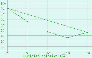 Courbe de l'humidit relative pour Saida