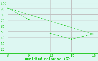 Courbe de l'humidit relative pour Saida