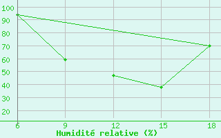 Courbe de l'humidit relative pour Passo Dei Giovi