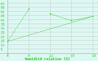 Courbe de l'humidit relative pour Hassir'Mel