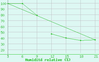 Courbe de l'humidit relative pour Thala