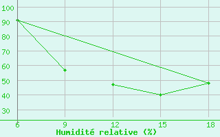 Courbe de l'humidit relative pour Bilbao (Esp)