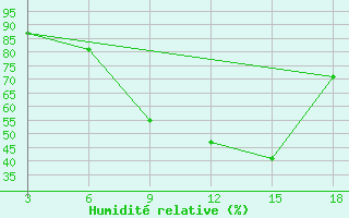 Courbe de l'humidit relative pour Zakinthos