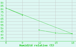 Courbe de l'humidit relative pour Soria (Esp)