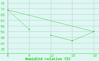 Courbe de l'humidit relative pour Guelma