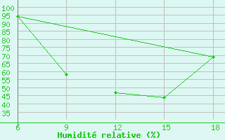 Courbe de l'humidit relative pour Soria (Esp)