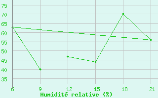 Courbe de l'humidit relative pour Pretor-Pgc