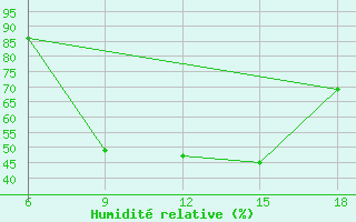 Courbe de l'humidit relative pour Bragin