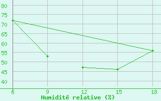 Courbe de l'humidit relative pour Aksehir