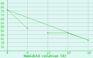 Courbe de l'humidit relative pour Tizi-Ouzou