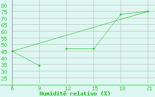 Courbe de l'humidit relative pour Kudymkar