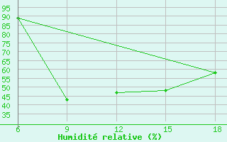Courbe de l'humidit relative pour Mostaganem Ville