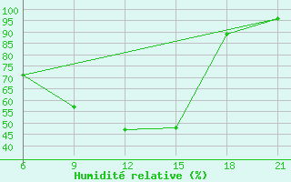 Courbe de l'humidit relative pour Vinica-Pgc