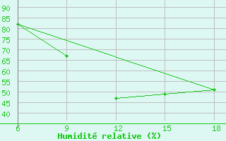 Courbe de l'humidit relative pour Sidi Bel Abbes