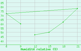 Courbe de l'humidit relative pour Elbasan