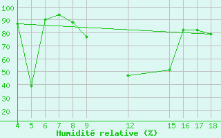 Courbe de l'humidit relative pour Kamishli