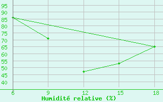 Courbe de l'humidit relative pour Benwlid