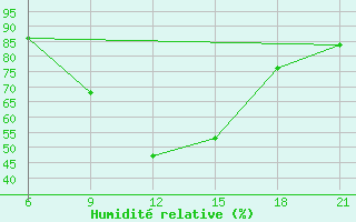 Courbe de l'humidit relative pour Vlore