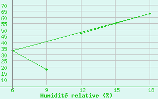 Courbe de l'humidit relative pour Gumushane